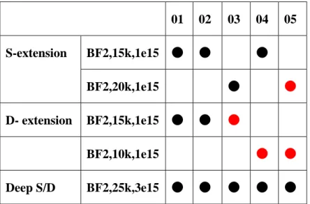 Table 2.1 Split conditions of the PMOSFETs fabricated with double-patterning  process