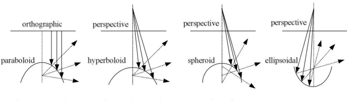 Figure 3.2 The possible shapes of reflective mirrors are used in omni-cameras [7]. 