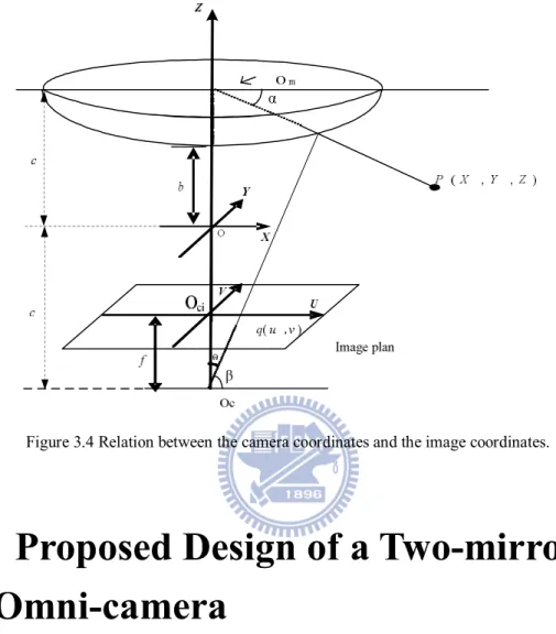 Figure 3.4 Relation between the camera coordinates and the image coordinates. 