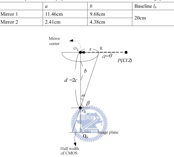 Table 3.1 The parameters of the proposed two-mirror omni-camera obtained from the design process