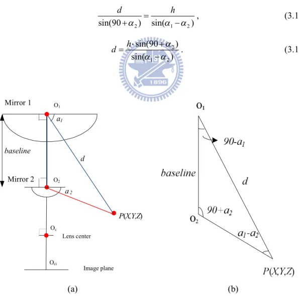 Figure 3.9 Computation of 3D range data using the two-mirror omni-camera. (a) The ray tracing of a  point P in the imaging device