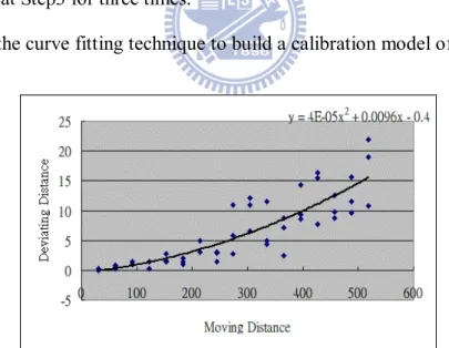 Figure 4.3 The calibration model of the odometer built by the curve fitting technique