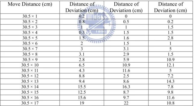 Table 4.1 The data of the experiment of building the calibration model of the odometer