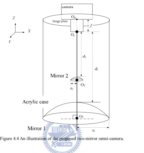 Figure 4.4 An illustration of the proposed two-mirror omni-camera. 