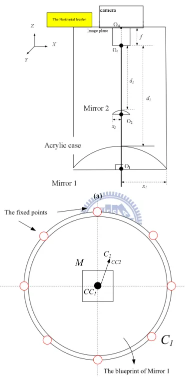 Figure 4.5 The first step of the proposed calibration method. (a) Make sure the enclosure is parallel to  the Mirror 1