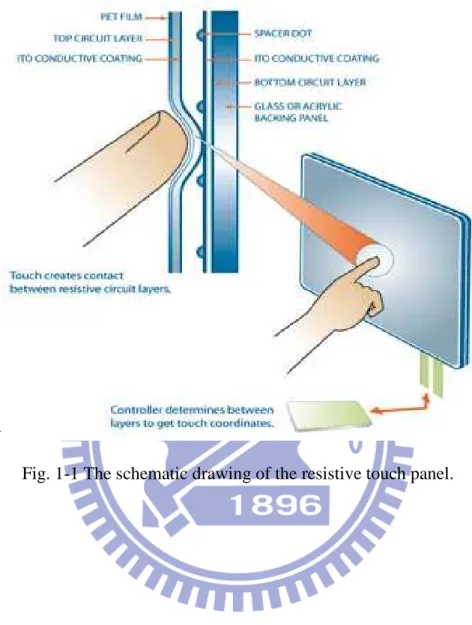 Fig. 1-1 The schematic drawing of the resistive touch panel. 