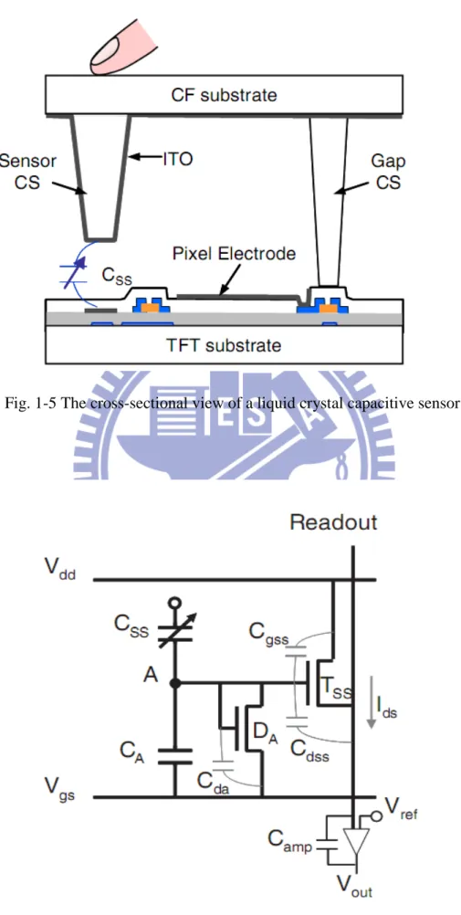Fig. 1-5 The cross-sectional view of a liquid crystal capacitive sensor. 
