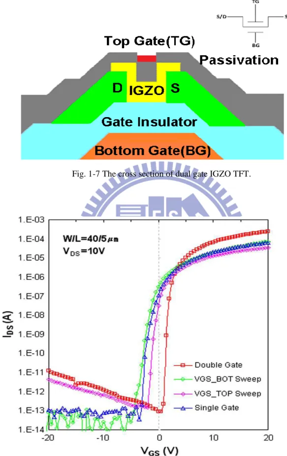 Fig. 1-7 The cross section of dual gate IGZO TFT. 