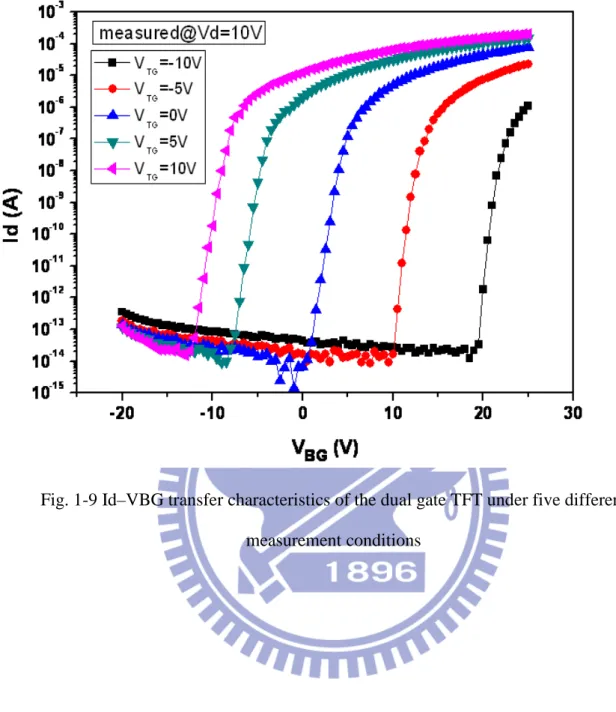Fig. 1-9 Id–VBG transfer characteristics of the dual gate TFT under five different  measurement conditions 