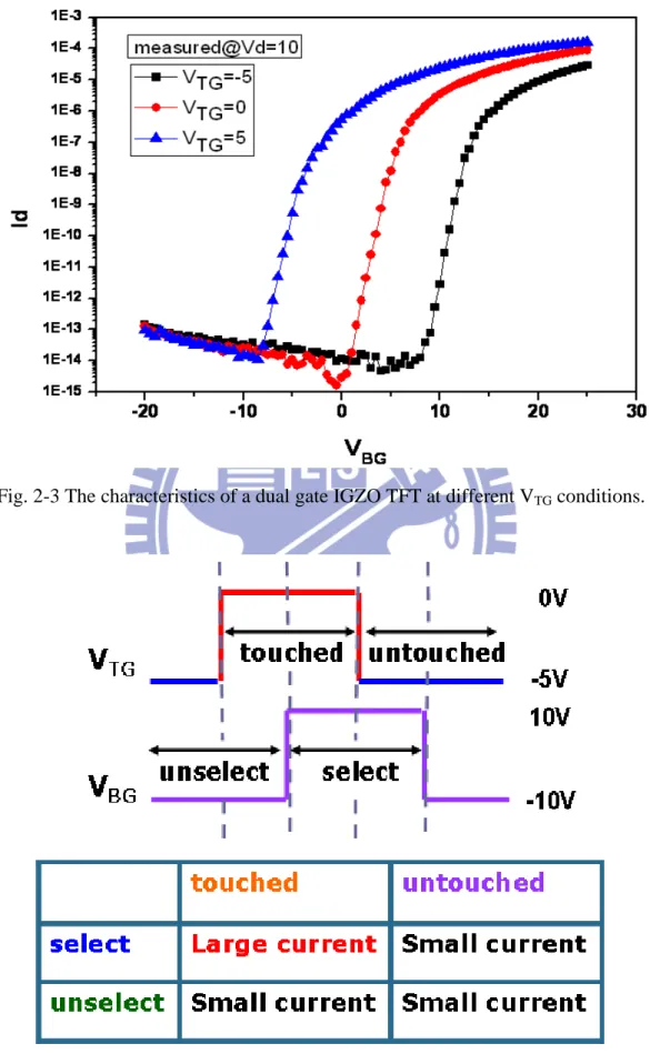 Fig. 2-3 The characteristics of a dual gate IGZO TFT at different V TG  conditions. 
