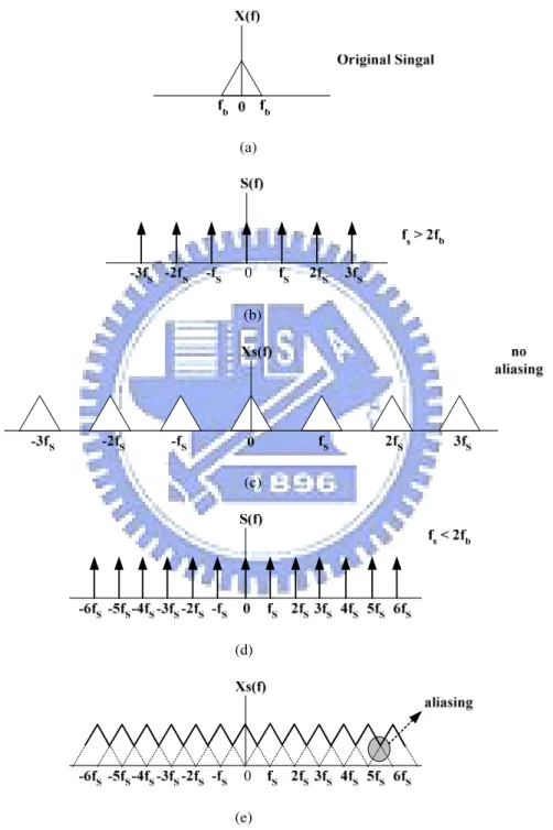 Fig. 2.1（a）Original signal spectrum（b）Sample function when fs > 2f B （c）Signal spectrum that’ sampled  by (b)（d）Sample function when fs < 2f B （e）Signal spectrum that sampled by (d) 