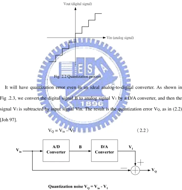 Fig. 2.2 Quantization process