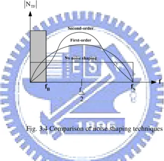 Fig. 3.4 Comparison of noise shaping techniques 
