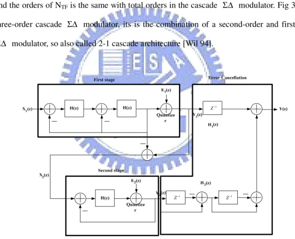 Fig. 3.7 2-1 architecture MASH  Σ∆   modulator 