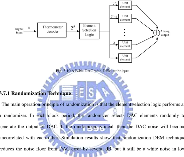 Fig. 3.10 A B-bit DAC with DEM technique 