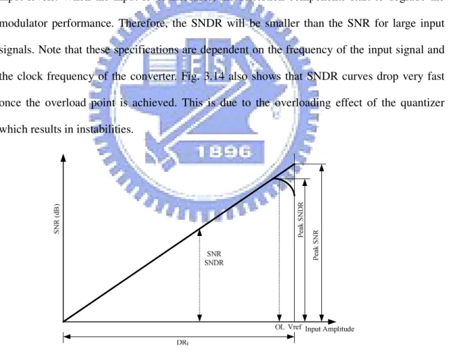 Fig. 3.14 Performance characteristic of a  Σ∆   converter 