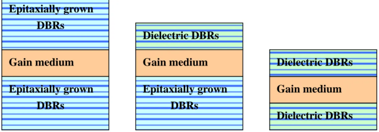 Fig. 1.1 For GaN-based VCSELs, there are three different approaches to form  DBR structure