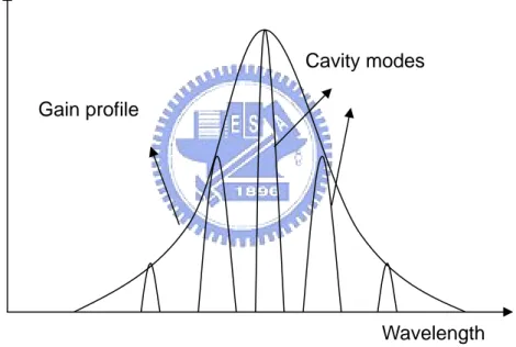 Figure 2.2: Several resonant modes can fit within the gain profile. Gain profile 