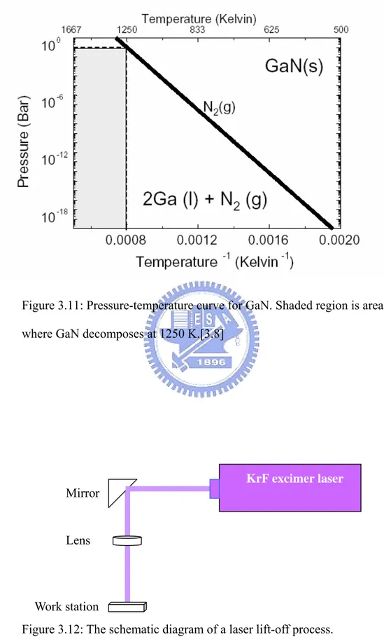 Figure 3.11: Pressure-temperature curve for GaN. Shaded region is area  where GaN decomposes at 1250 K.[3.8] 