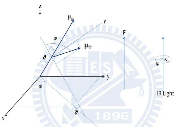 Figure II-2. Coordinate system used in derivation of the orientational polarization signal