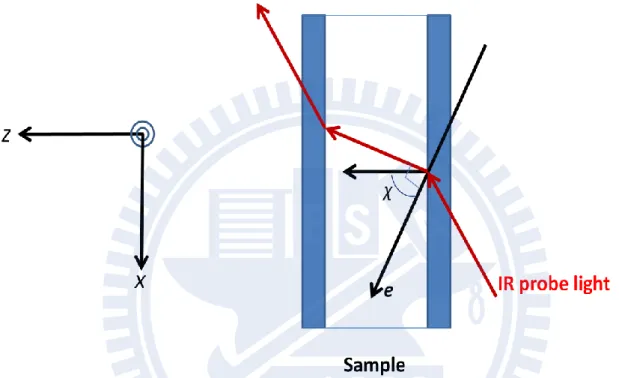 Figure ΙΙ-3. Angle χ between the applied electric field F and the electric field vector e of  the incoming IR probe light.