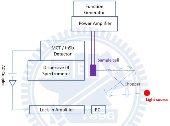 Figure ΙIΙ-1. Experimental setup of IR electroabsorption spectroscopy.   