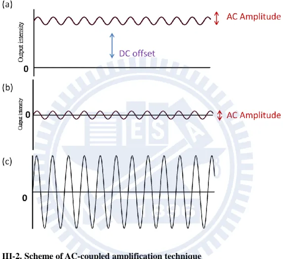 Figure ΙIΙ-2. Scheme of AC-coupled amplification technique   