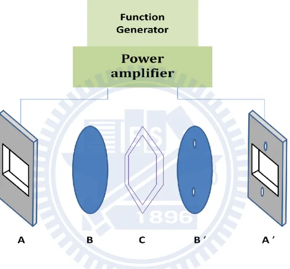 Figure ΙIΙ-3.Configuration of our sample cell A/A’ are brass cell holders, B/B’ are Si  plates, and C is a PET film as a spacer