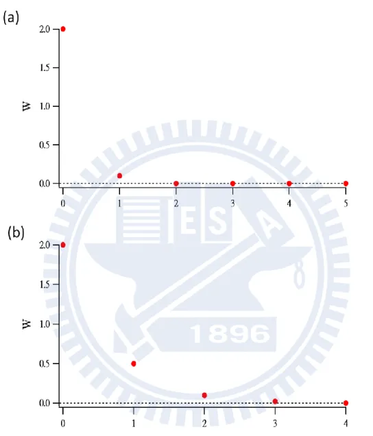 Figure ΙIΙ-5.    Plots of singular values typically obtained in singular value  decomposition analysis