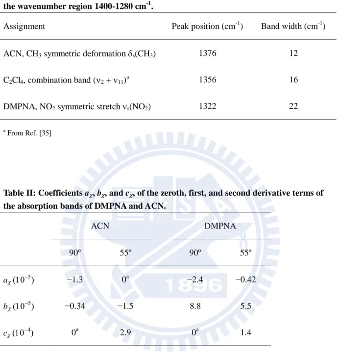 Table I: Assignments, peak positions, and band widths of the three IR bands observed in  the wavenumber region 1400-1280 cm -1 