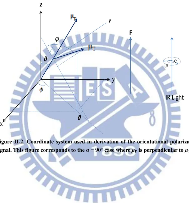 Figure  II-2.  Coordinate  system  used  in  derivation  of  the  orientational  polarization  signal