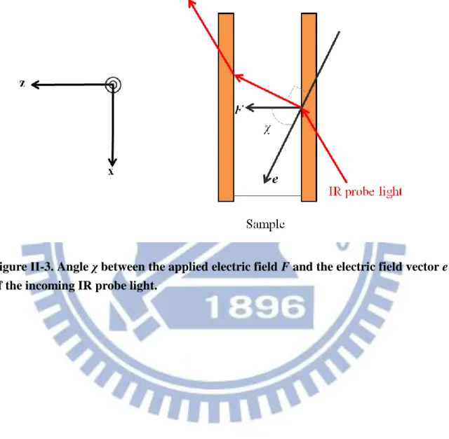 Figure ΙΙ-3. Angle χ between the applied electric field F and the electric field vector e  of the incoming IR probe light.