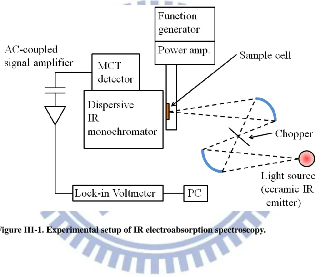 Figure ΙIΙ-1. Experimental setup of IR electroabsorption spectroscopy. 