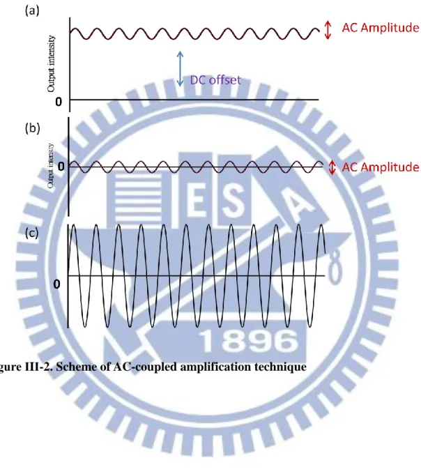 Figure ΙIΙ-2. Scheme of AC-coupled amplification technique   