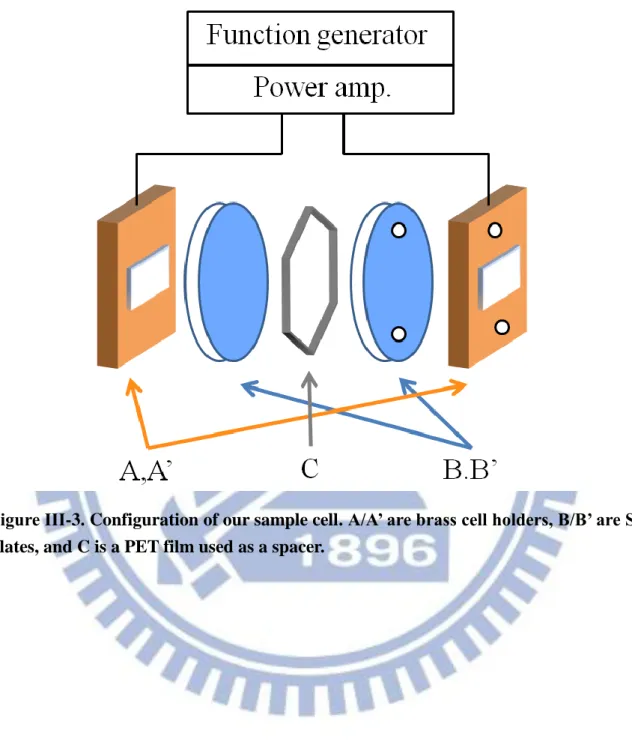 Figure ΙIΙ-3. Configuration of our sample cell. A/A’ are brass cell holders, B/B’ are Si  plates, and C is a PET film used as a spacer
