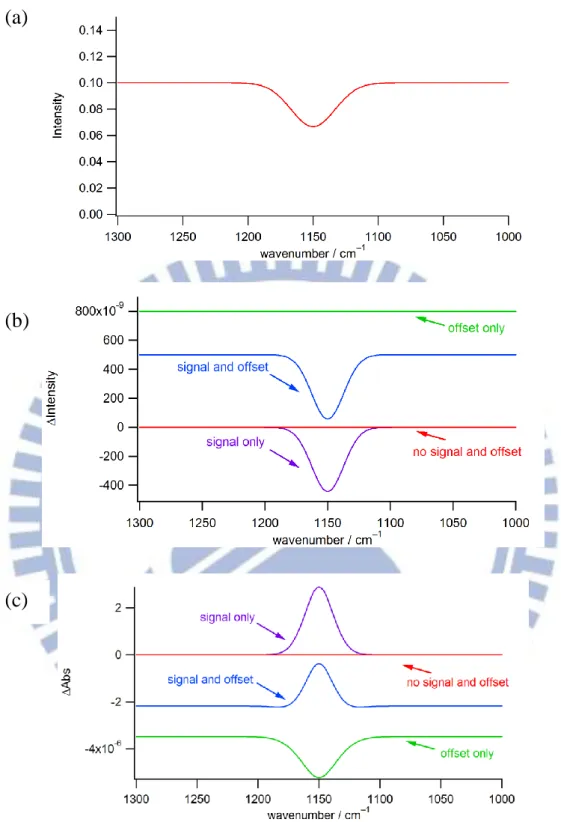 Figure ΙIΙ-5. (a) Intensity spectrum. (b) I spectra with neither signal nor offset (red  line); with signal only (purple line); with both signal and offset (blue line); and with  offset only (green line)