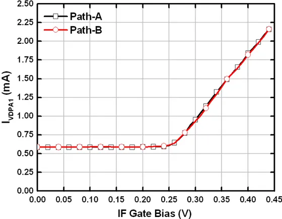 Fig. 4.3 Sweep IF gate bias through Bias-Tees for checking mismatch 