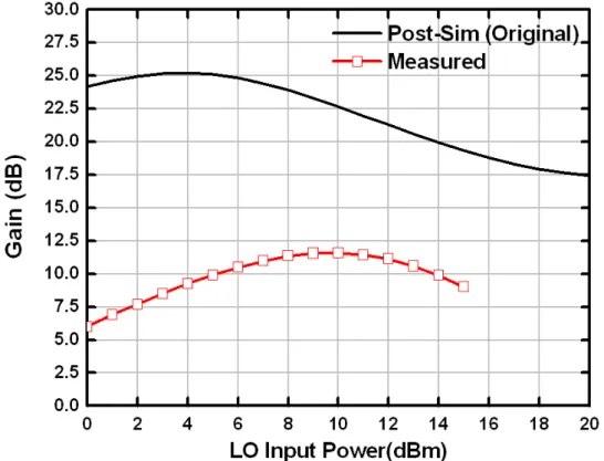 Fig. 4.7 Measured gain versus LO input power for proposed transmitter front-end 