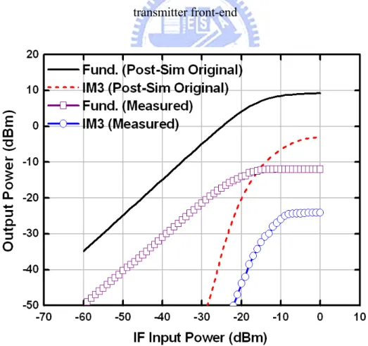 Fig. 4.10 Measured output power versus IF input power (2-tone) for proposed  transmitter front-end 