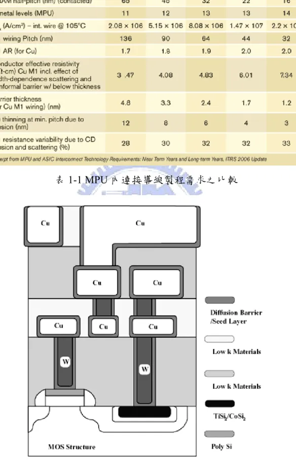 圖 1-2  擴散阻障層於 IC 結構之應用及位置 