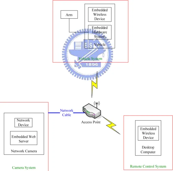 Figure 2.2 The structure of proposed system 