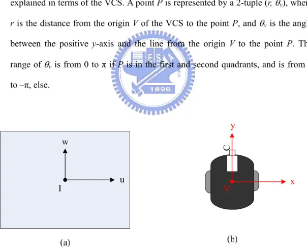 Figure 3.1 The coordinate systems used in this study. (a) The image coordinate system