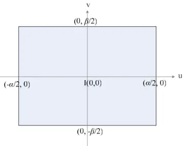 Figure 3.3 An illustration of the image coordinate system confined by the ranges of  the longitude and the latitude values