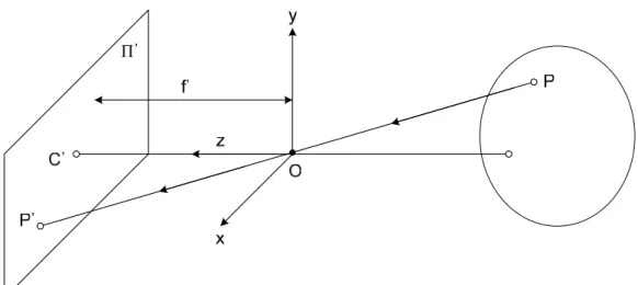 Figure 3.6 Concept of perspective projection. 