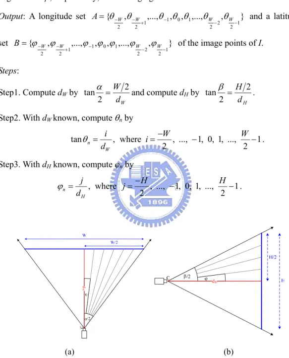 Figure 3.8 The relationship of image resolution and the viewing angles. (a) The  horizontal direction