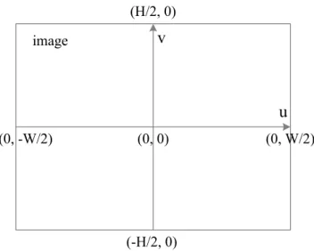 Figure 3.9 An illustration of the image coordinate system confined by the ranges of  image resolution.