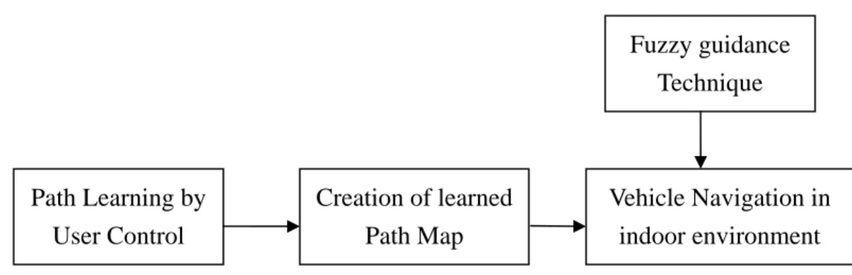 Figure 1.1 Flowchart of four stages of proposed system. 