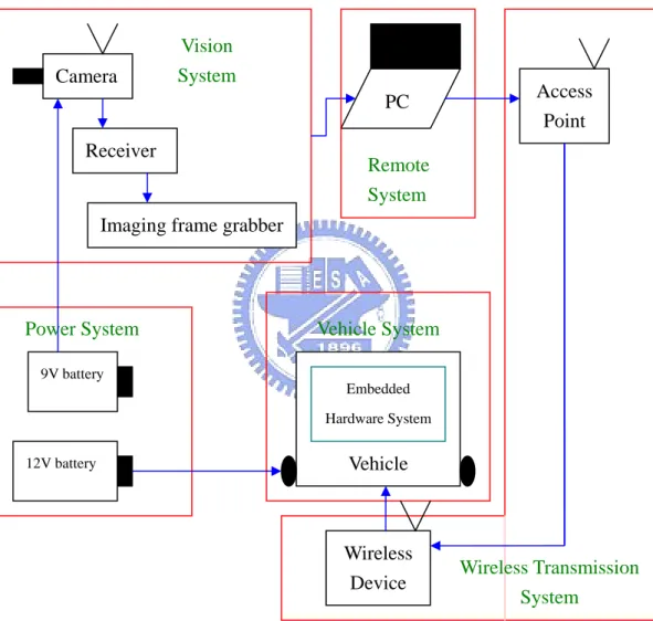 Figure 2.2 Structure of proposed system. Vehicle Camera Receiver  Access Point PC9V battery 12V battery Power System 