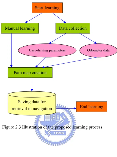 Figure 2.3 Illustration of the proposed learning process Manual learning 