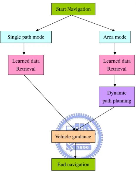 Figure 2.4 An illustration of vehicle navigation process Start Navigation 
